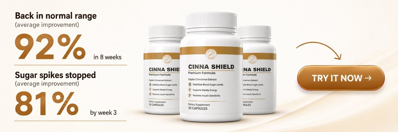 Back in normal range — 92% average improvement in 8 weeks. Sugar spikes stopped — 81% average improvement by week 3. Three Cinna Shield bottles. TRY IT NOW